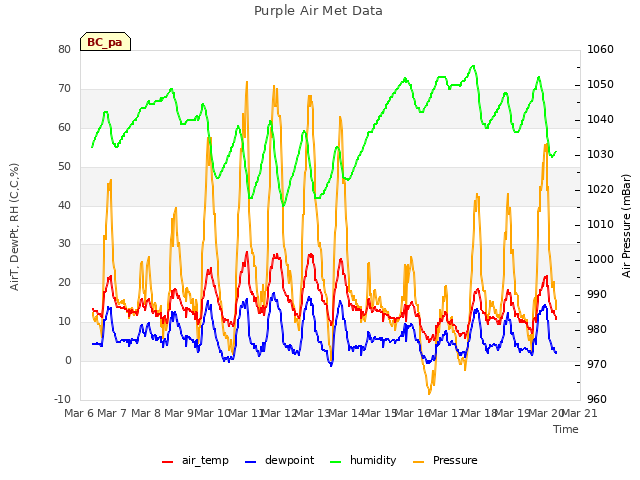 plot of Purple Air Met Data