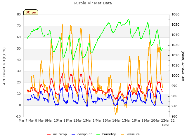 plot of Purple Air Met Data