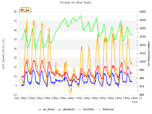 plot of Purple Air Met Data