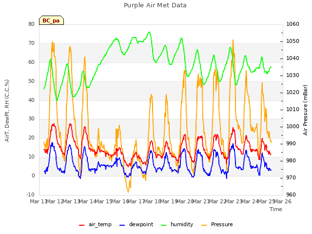 plot of Purple Air Met Data