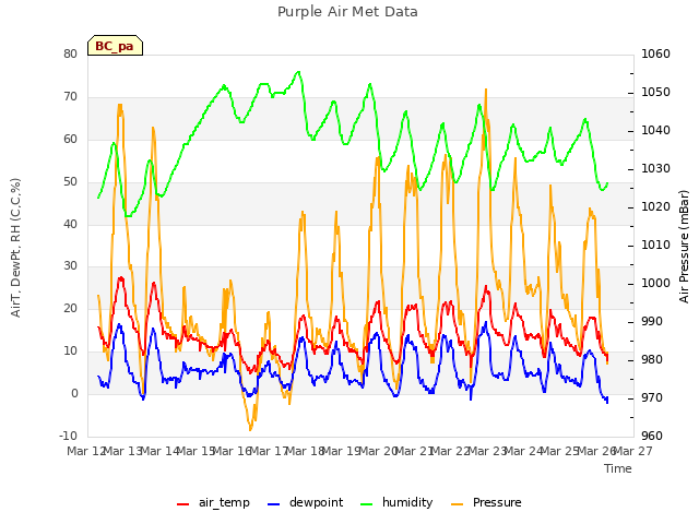 plot of Purple Air Met Data