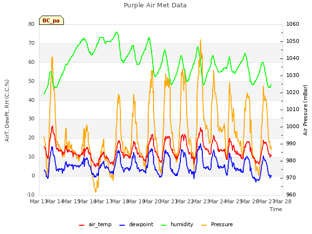 plot of Purple Air Met Data