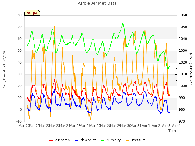 plot of Purple Air Met Data