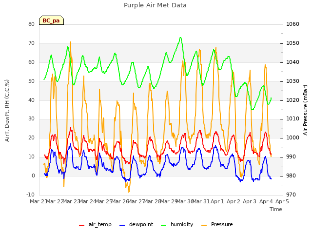 plot of Purple Air Met Data