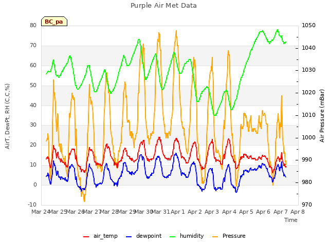 plot of Purple Air Met Data