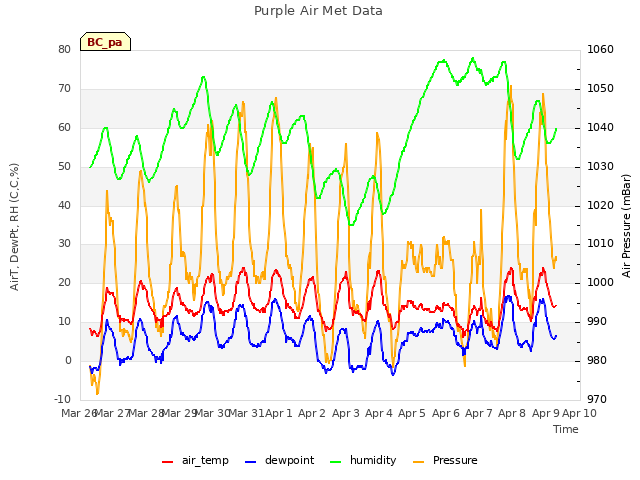 plot of Purple Air Met Data