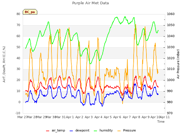 plot of Purple Air Met Data