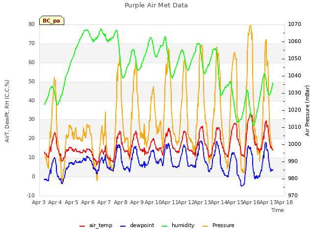 plot of Purple Air Met Data