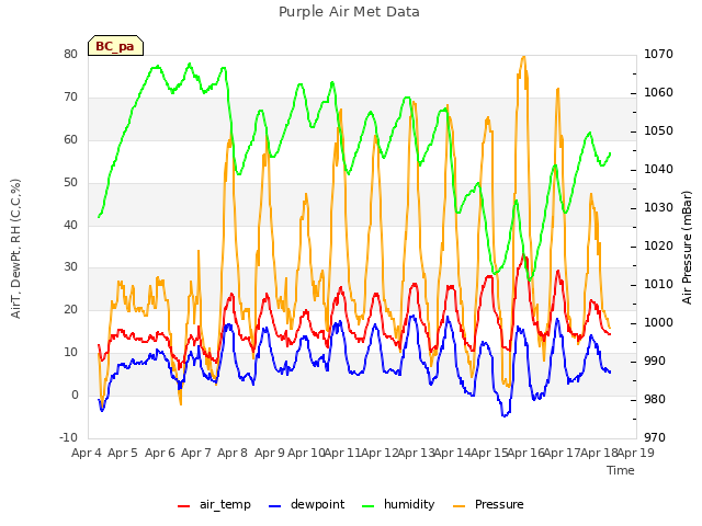 plot of Purple Air Met Data