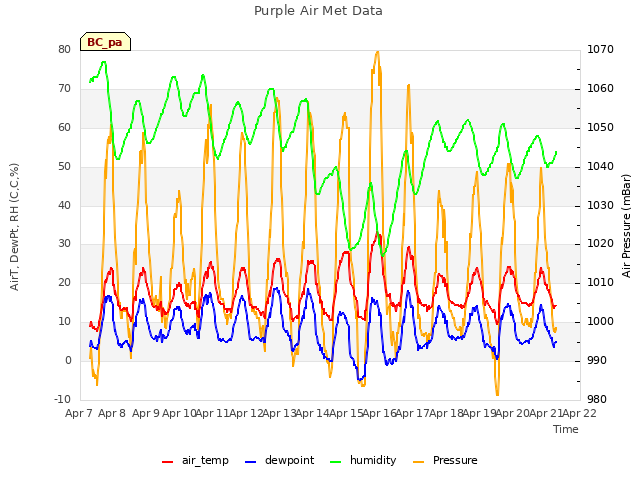 plot of Purple Air Met Data