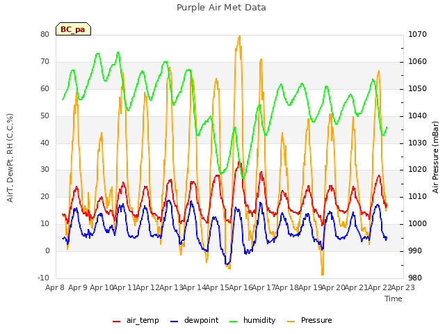 plot of Purple Air Met Data