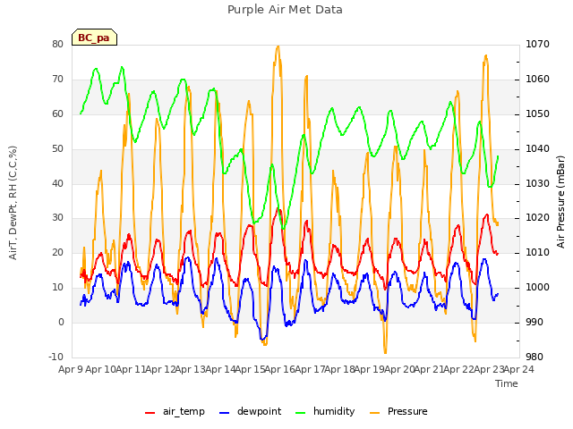 plot of Purple Air Met Data