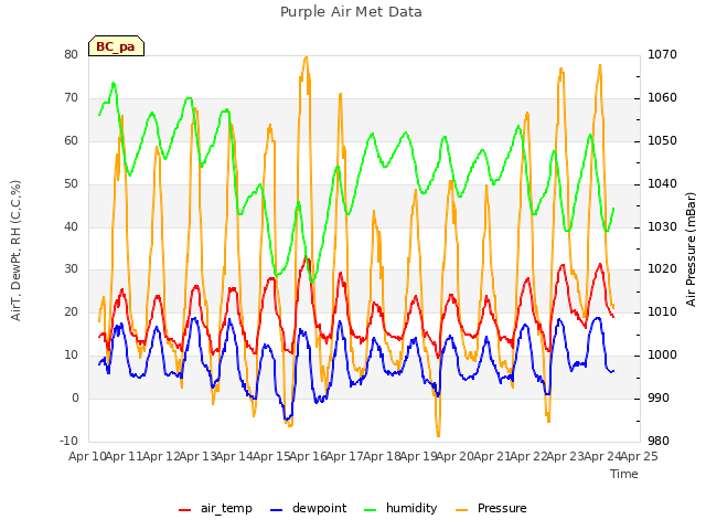 plot of Purple Air Met Data