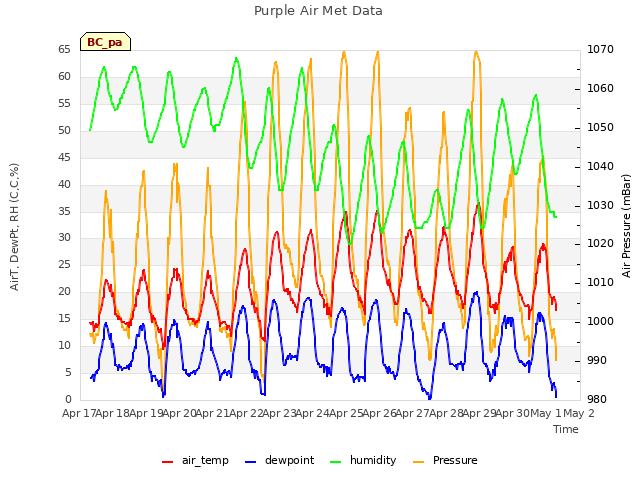 plot of Purple Air Met Data