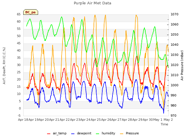 plot of Purple Air Met Data