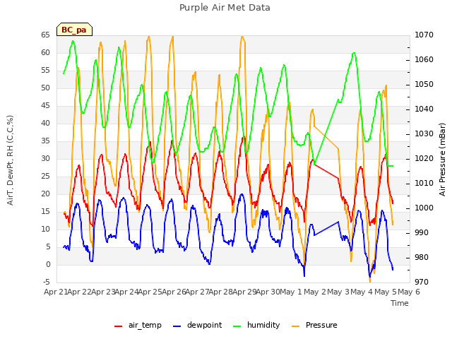 plot of Purple Air Met Data