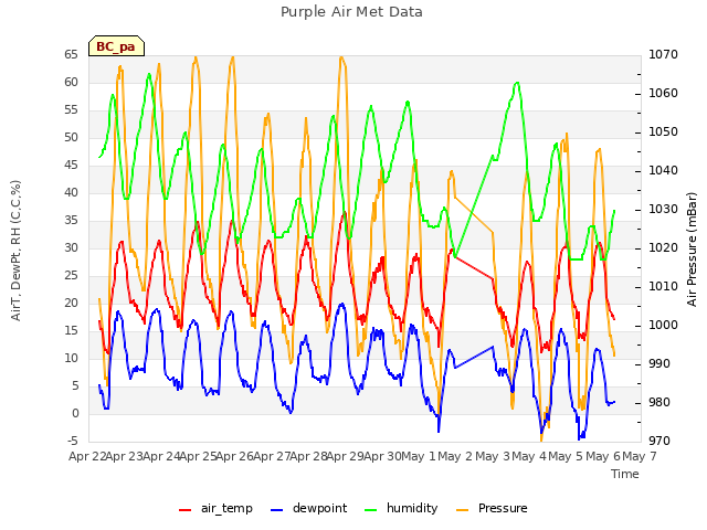 plot of Purple Air Met Data