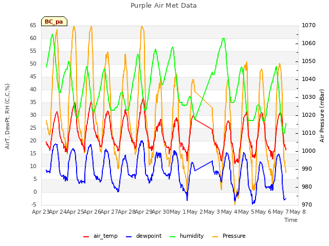 plot of Purple Air Met Data