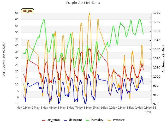 plot of Purple Air Met Data