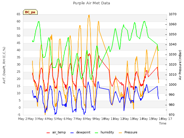 plot of Purple Air Met Data