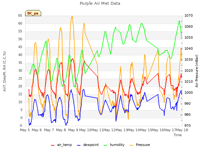 plot of Purple Air Met Data