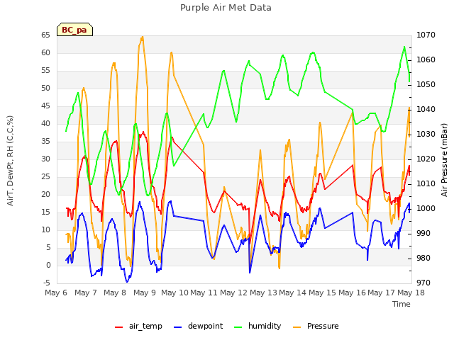 plot of Purple Air Met Data