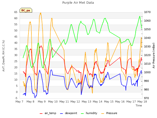 plot of Purple Air Met Data