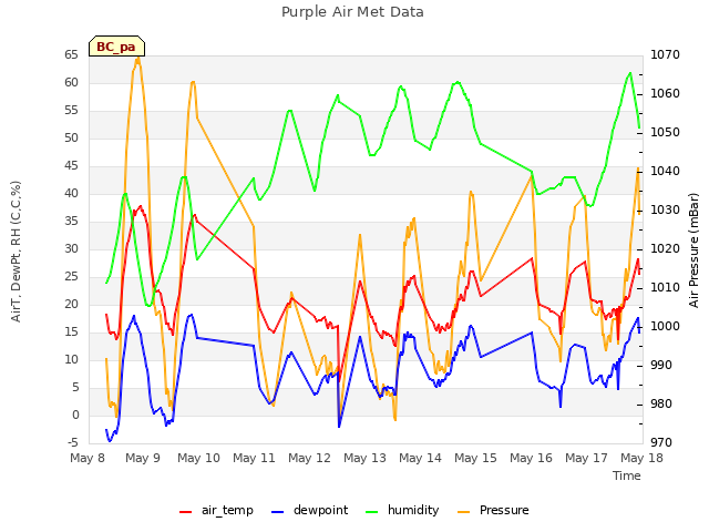 plot of Purple Air Met Data