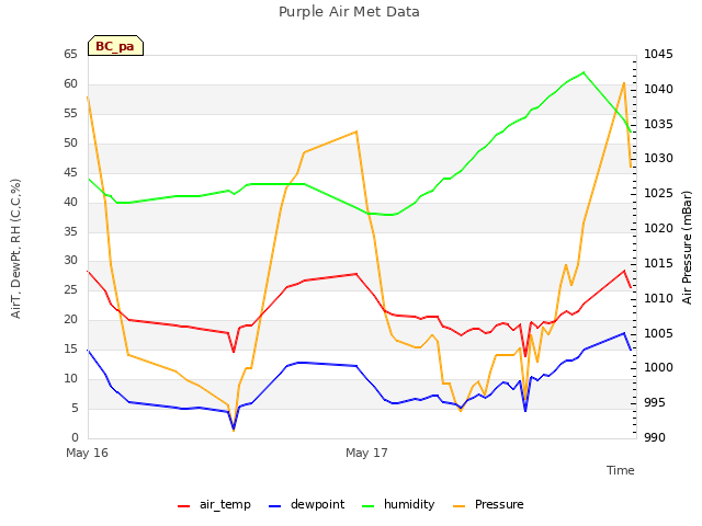 plot of Purple Air Met Data