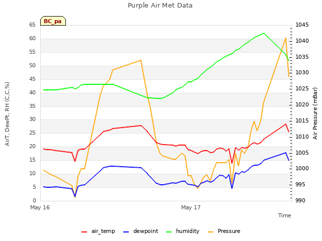 plot of Purple Air Met Data