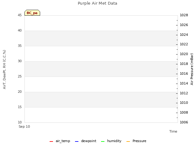 plot of Purple Air Met Data