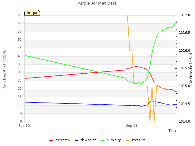 plot of Purple Air Met Data