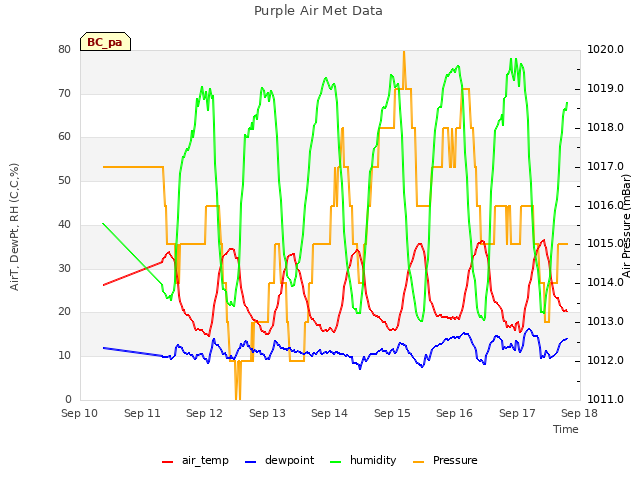 plot of Purple Air Met Data