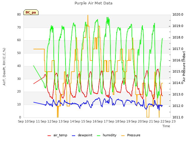 plot of Purple Air Met Data