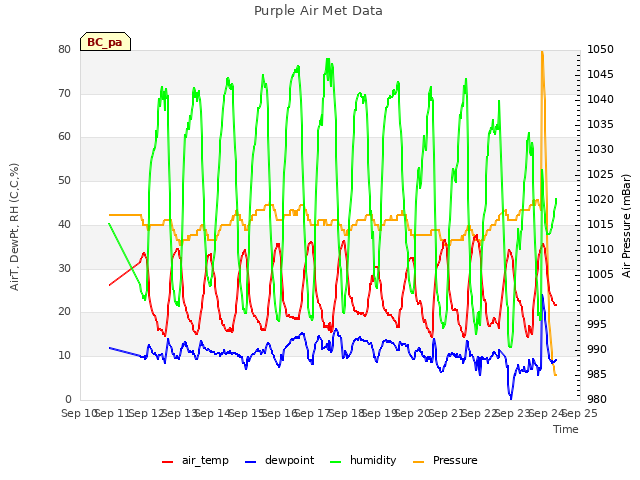 plot of Purple Air Met Data