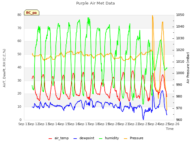 plot of Purple Air Met Data