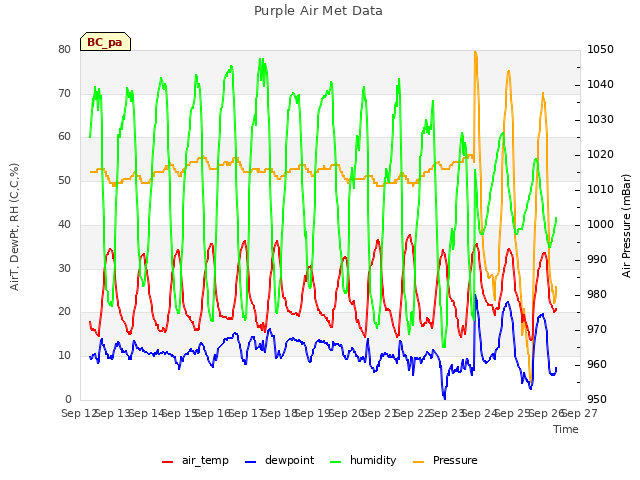 plot of Purple Air Met Data