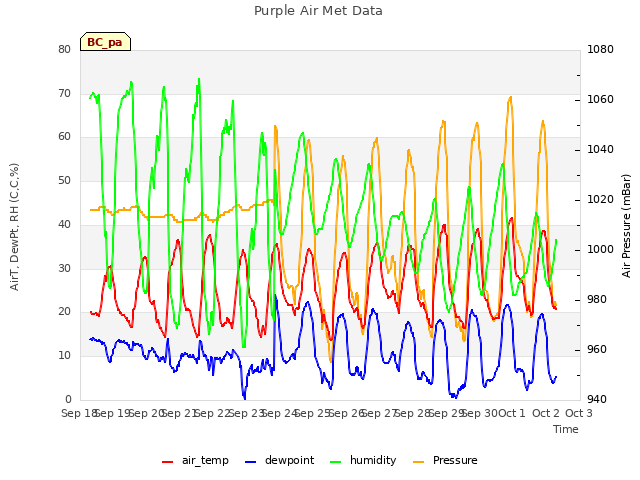 plot of Purple Air Met Data