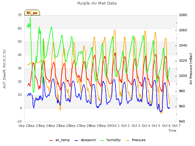 plot of Purple Air Met Data