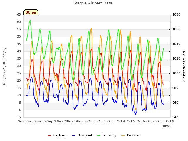 plot of Purple Air Met Data