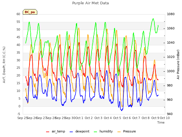 plot of Purple Air Met Data