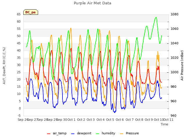 plot of Purple Air Met Data