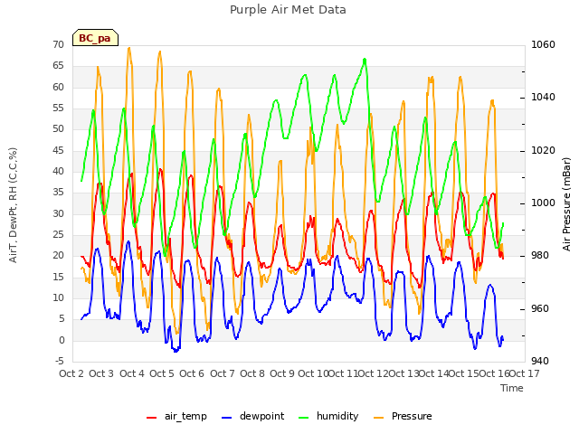 plot of Purple Air Met Data