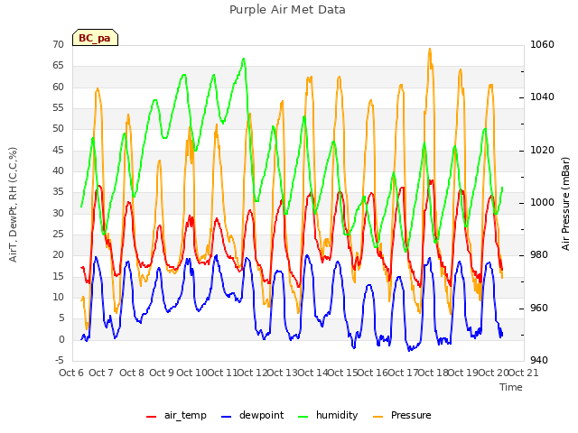 plot of Purple Air Met Data