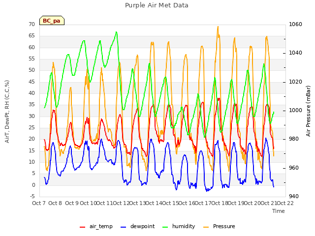 plot of Purple Air Met Data