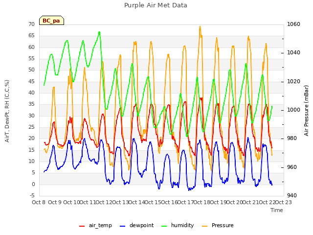 plot of Purple Air Met Data