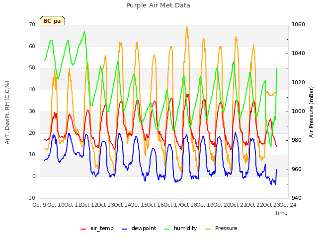 plot of Purple Air Met Data