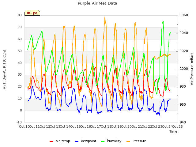 plot of Purple Air Met Data