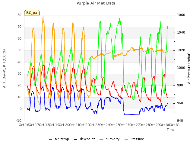 plot of Purple Air Met Data