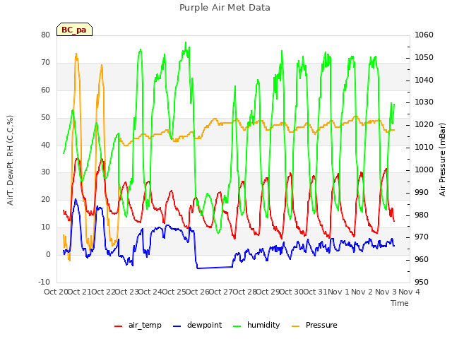 plot of Purple Air Met Data